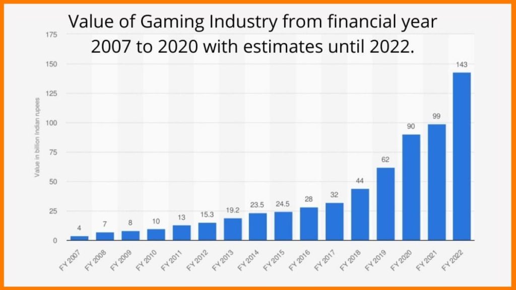 gaming-industry-growth-startuptalky