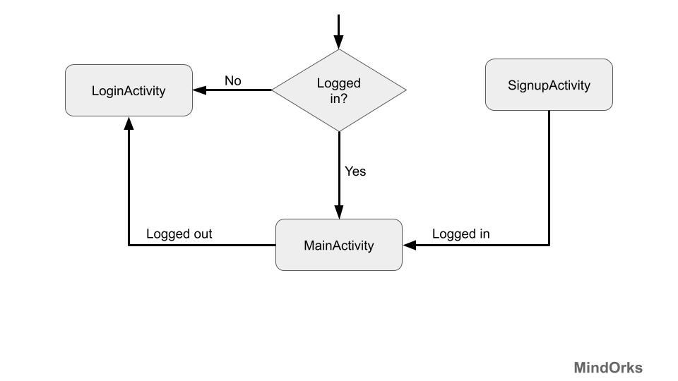 firebase login and authentication android tutorial example flow