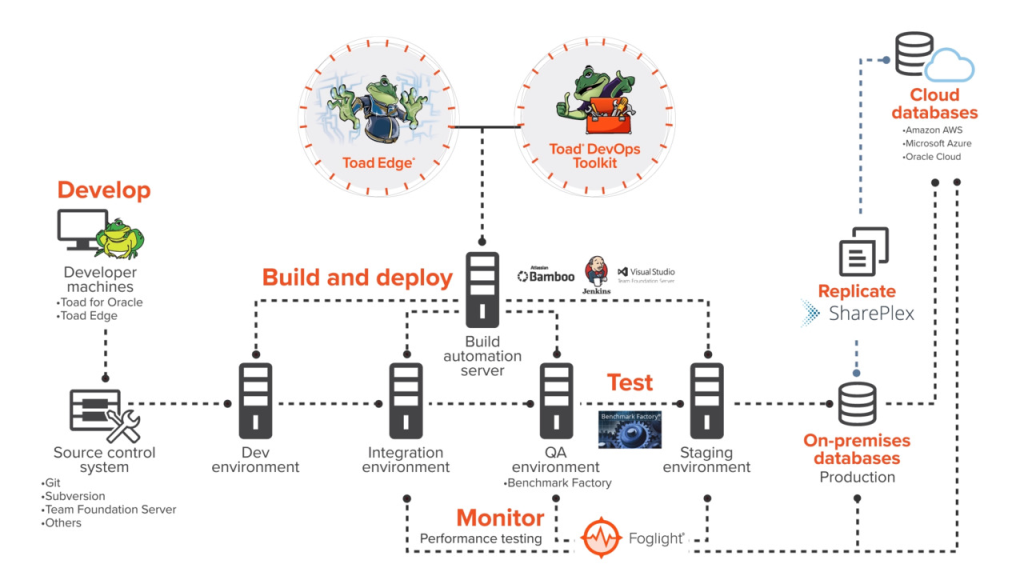 how to integrate database into your devops infrastructure8138290 large