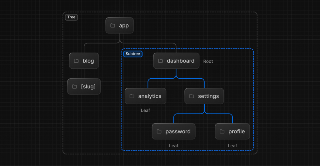 terminology component tree